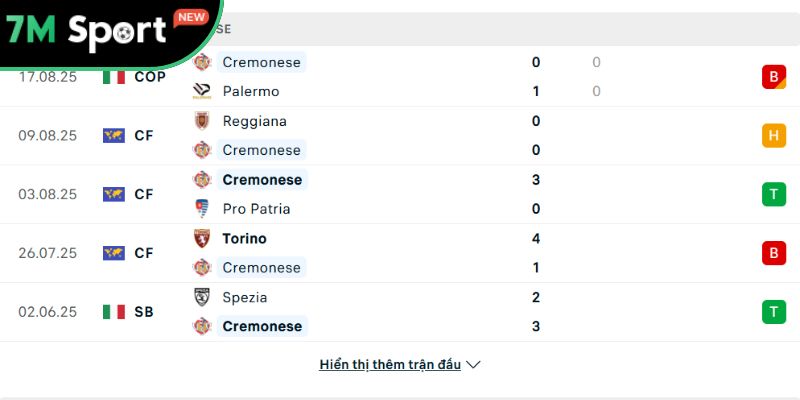 Soi kèo AC Milan vs Cremonese, 1h45 ngày 24/08 - Serie A 8 Phong độ của Cremonese