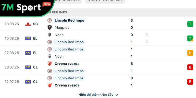Phong độ của Lincoln Red Imps